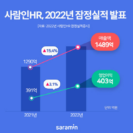 사람인HR 제공